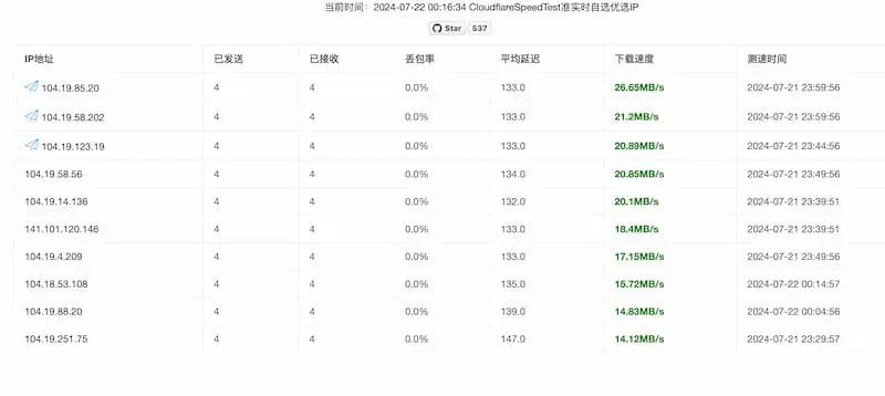 cf-speed-dns｜Cloudflare CDN 最优 IP-千创分享